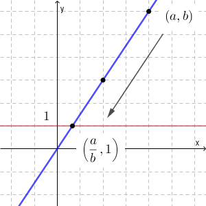 直線y=1上の点との対応